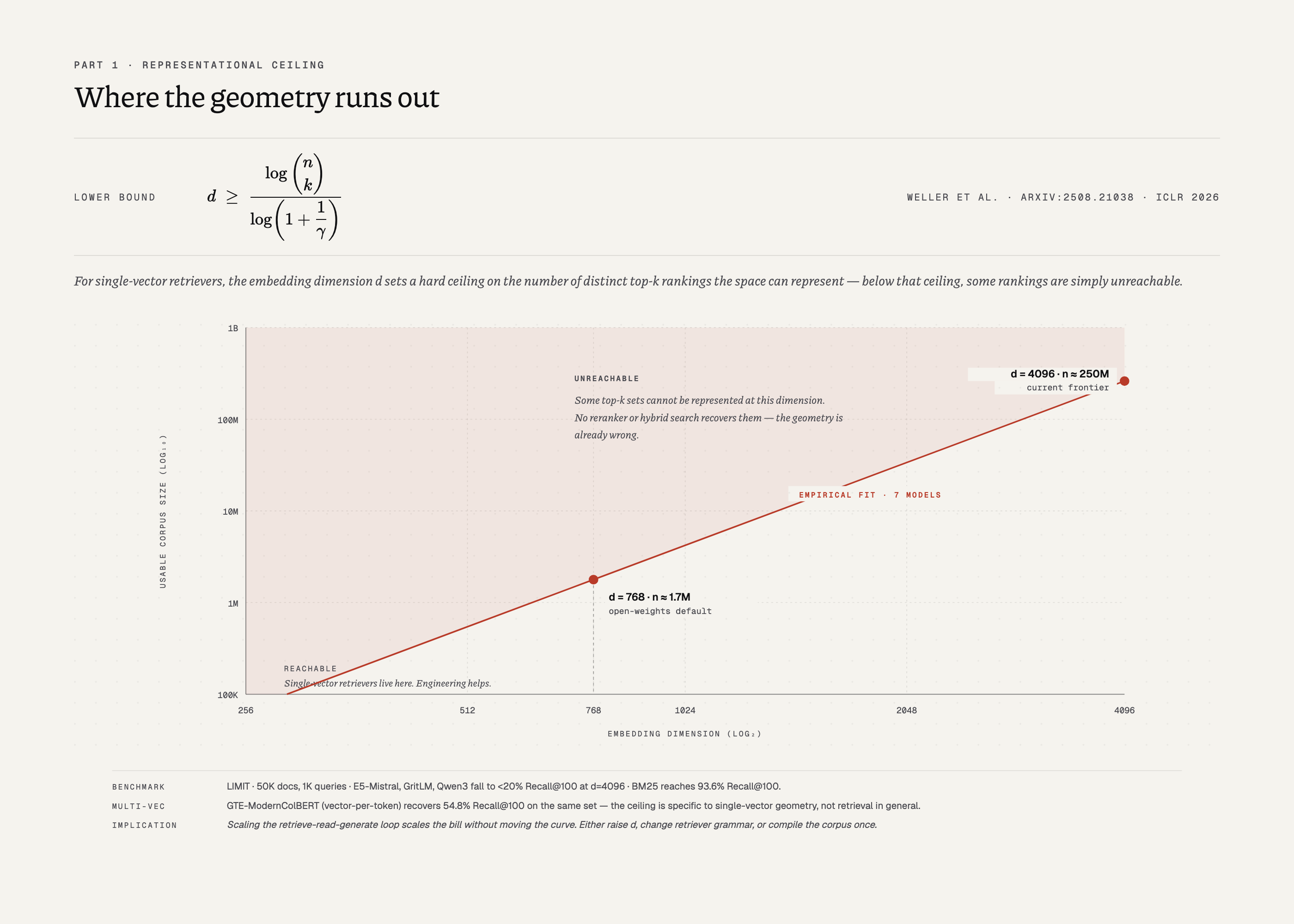 Log-log chart plotting usable corpus size against embedding dimension. Weller et al. empirical fit (coral line) passes through two labeled anchor points: d=768 with n≈1.7M documents (open-weights default) and d=4096 with n≈250M (current frontier). Shaded unreachable region above the line. Formula at top: d ≥ log C(n,k) / log(1+1/γ). Benchmark strip reports LIMIT (50K docs, 1K queries) with E5-Mistral, GritLM, Qwen3 below 20% Recall@100 at d=4096 while BM25 reaches 93.6% Recall@100; GTE-ModernColBERT (vector-per-token) recovers 54.8% Recall@100 on the same set.