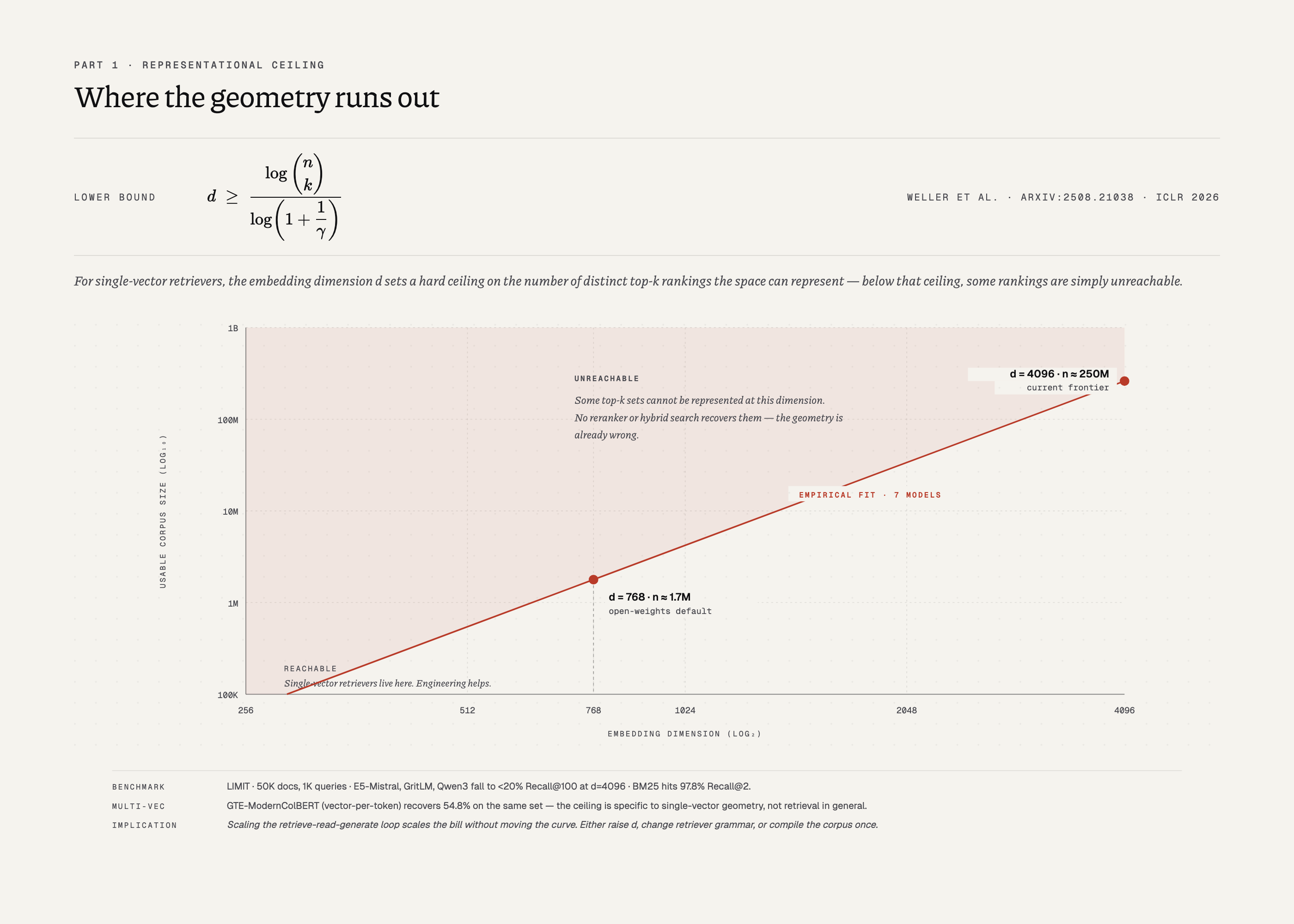 Log-log chart plotting usable corpus size against embedding dimension. Weller et al. empirical fit (coral line) passes through two labeled anchor points: d=768 with n≈1.7M documents (open-weights default) and d=4096 with n≈250M (current frontier). Shaded unreachable region above the line. Formula at top: d ≥ log C(n,k) / log(1+1/γ). Benchmark strip reports LIMIT (50K docs, 1K queries) with E5-Mistral, GritLM, Qwen3 below 20% Recall@100 at d=4096 while BM25 hits 97.8% Recall@2; GTE-ModernColBERT (vector-per-token) recovers 54.8% on the same set.