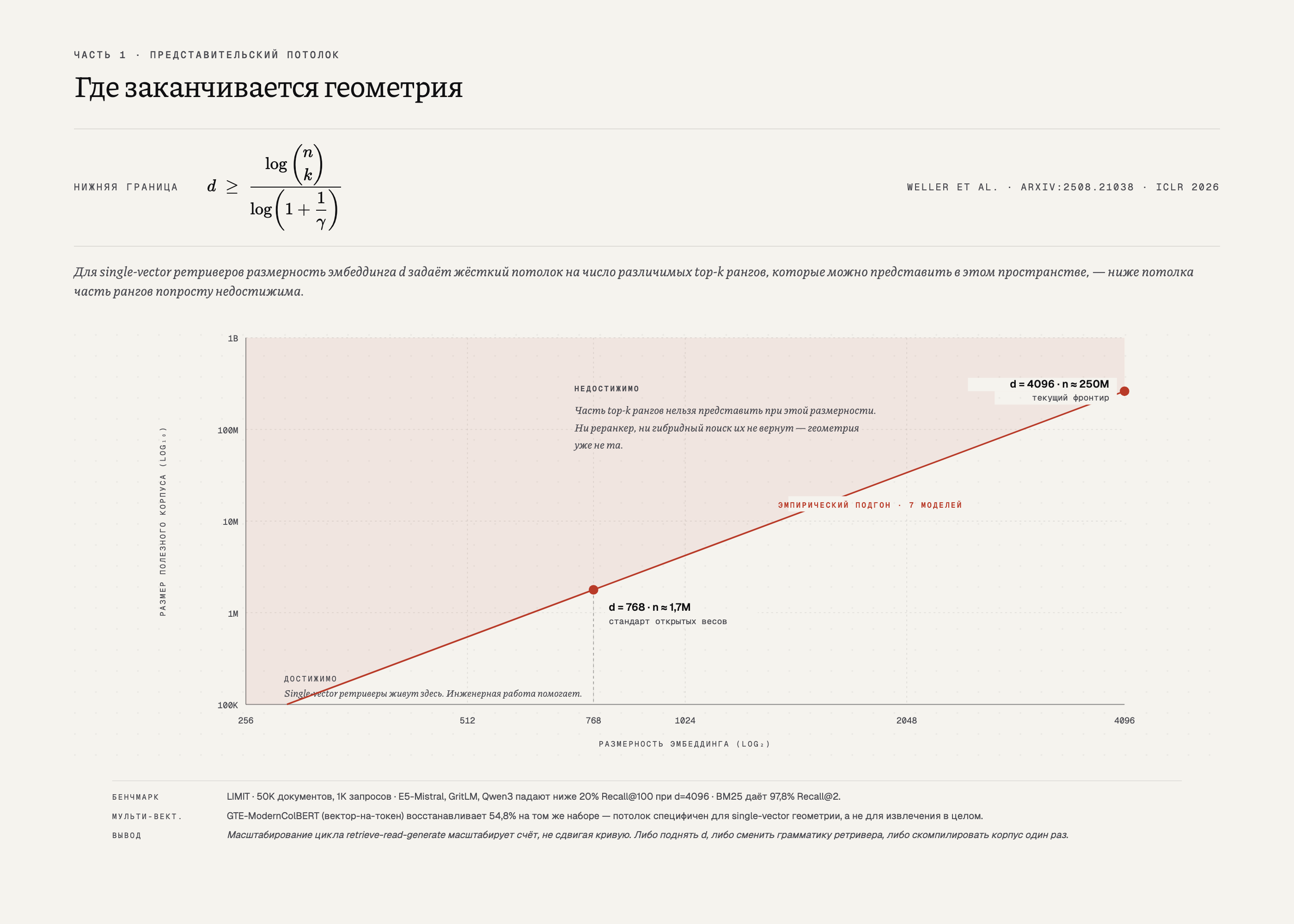 Лог-лог график: размер полезного корпуса против размерности эмбеддинга. Эмпирический подгон Weller et al. (коралловая линия) проходит через две отмеченные точки: d=768 с n≈1,7M документов (стандарт открытых моделей) и d=4096 с n≈250M (текущий фронтир). Над линией затенённая зона недостижимости. Формула сверху: d ≥ log C(n,k) / log(1+1/γ). Бенчмарк: LIMIT (50K документов, 1K запросов), E5-Mistral, GritLM, Qwen3 падают ниже 20% Recall@100 при d=4096, BM25 даёт 97,8% Recall@2; GTE-ModernColBERT (вектор на токен) восстанавливает 54,8% на том же наборе.