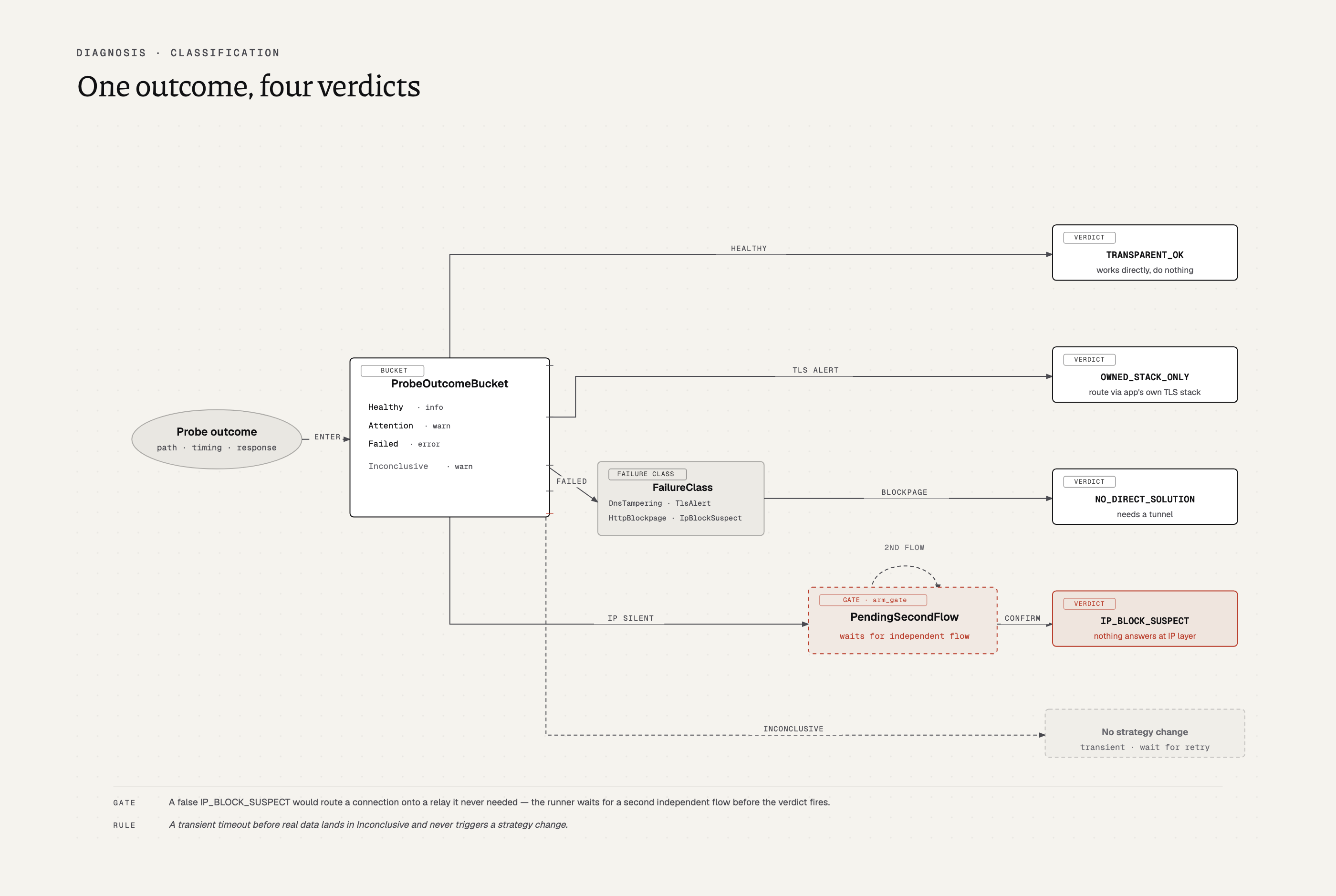 Decision flow from a probe outcome to one of four policy verdicts. The outcome is bucketed into ProbeOutcomeBucket (Healthy, Attention, Failed, Inconclusive); a Failed path carries a FailureClass. The four verdicts are TRANSPARENT_OK, OWNED_STACK_ONLY, NO_DIRECT_SOLUTION, and IP_BLOCK_SUSPECT. IP_BLOCK_SUSPECT is gated behind a dashed PendingSecondFlow node that waits for a second independent flow before the verdict fires.