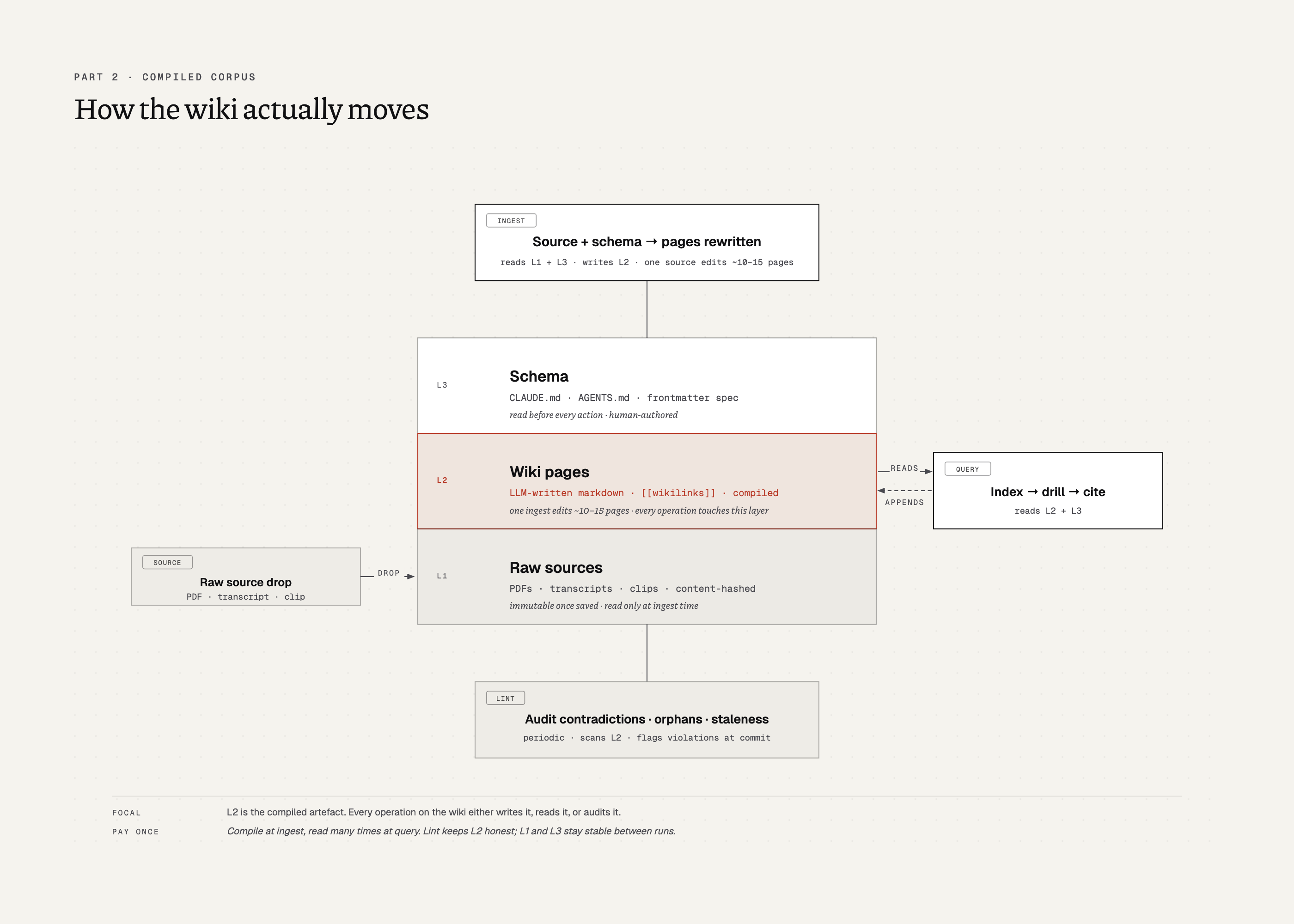 Architecture diagram. Central three-layer wiki stack: L3 Schema (CLAUDE.md, AGENTS.md, frontmatter spec; human-authored, read before every action), L2 Wiki pages (coral focal; LLM-written markdown, wikilinks, compiled; ~10-15 pages edited per ingest), L1 Raw sources (PDFs, transcripts, clips; content-hashed, immutable). Four operations orbit the stack: Source drop on the left feeds L1 (labeled DROP), Ingest on top writes L2 (WRITES), Query on the right reads L2 (READS) with a dashed return arrow APPENDS, Lint at the bottom audits L2 (AUDITS).