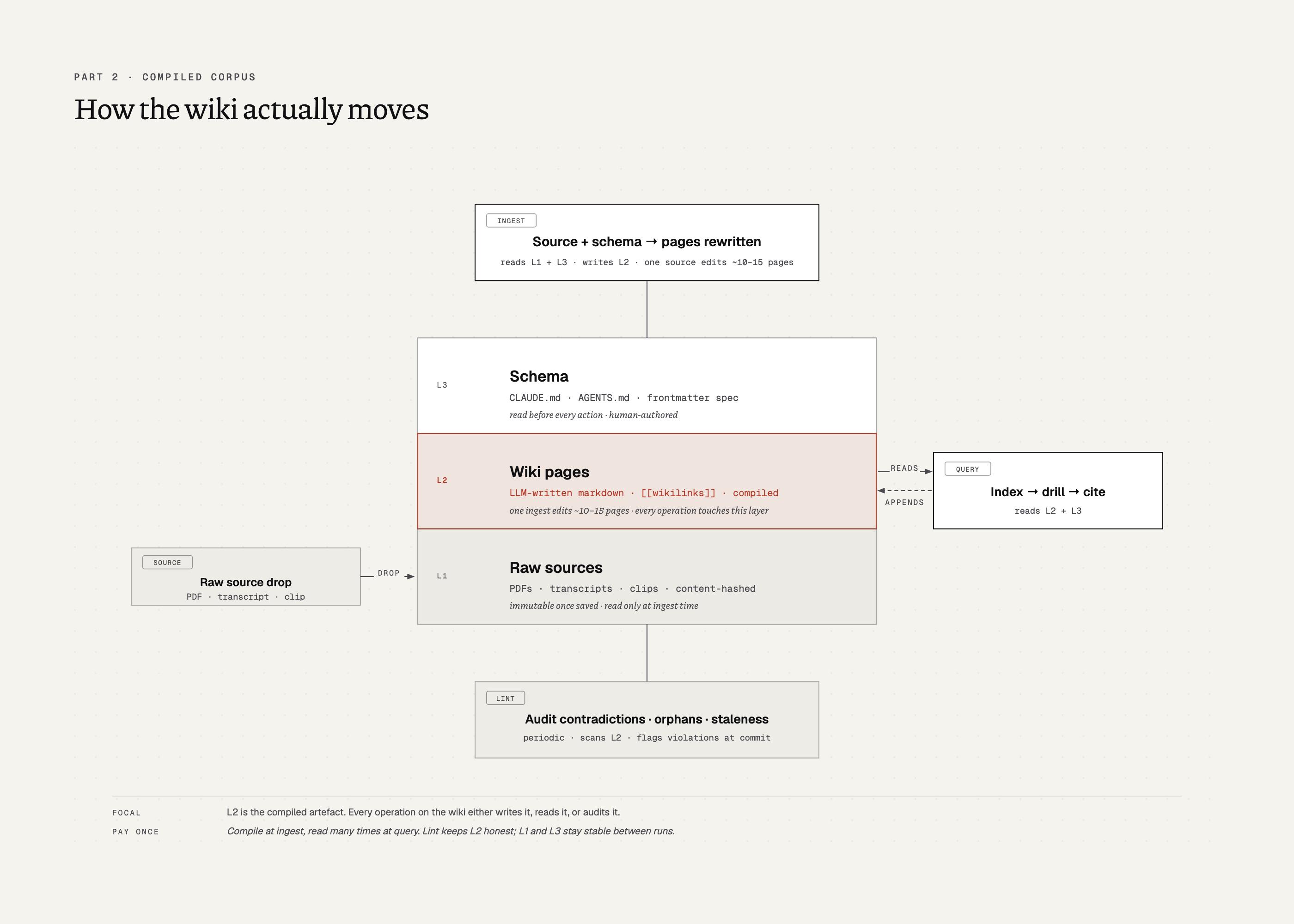 Architecture diagram. Central three-layer wiki stack: L3 Schema (CLAUDE.md, AGENTS.md, frontmatter spec; human-authored, read before every action), L2 Wiki pages (coral focal; LLM-written markdown, wikilinks, compiled; ~10-15 pages edited per ingest), L1 Raw sources (PDFs, transcripts, clips; content-hashed, immutable). Four operations orbit the stack: Source drop on the left feeds L1 (labeled DROP), Ingest on top writes L2 (WRITES), Query on the right reads L2 (READS) with a dashed return arrow APPENDS, Lint at the bottom audits L2 (AUDITS).