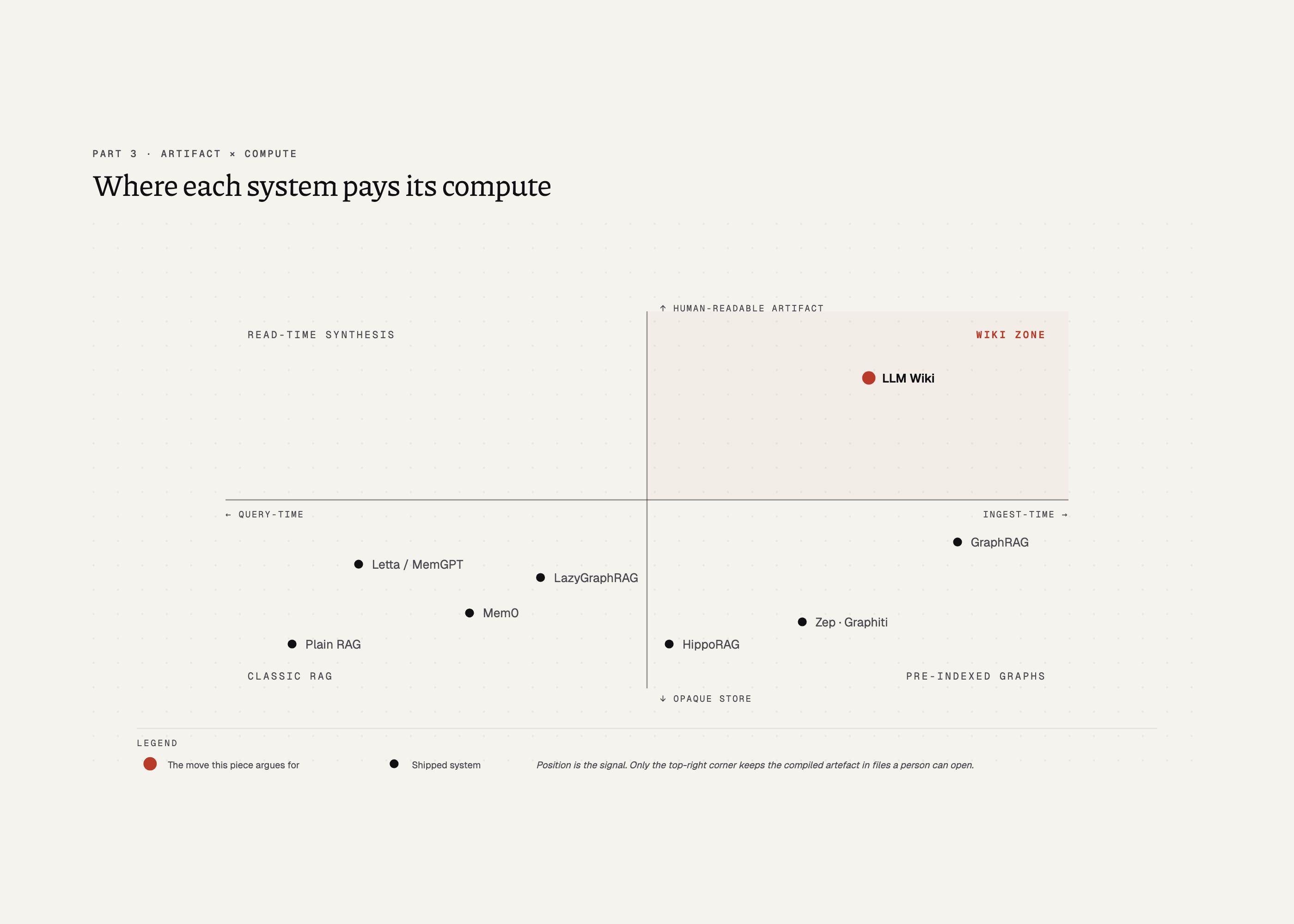 Quadrant positioning eight systems on two axes: query-time to ingest-time compute (horizontal), opaque store to human-readable artifact (vertical). Plain RAG, Letta / MemGPT, Mem0, LazyGraphRAG, HippoRAG, Zep / Graphiti, and GraphRAG cluster in the bottom half (opaque stores). LLM Wiki sits alone in the top-right quadrant (heavy ingest, markdown artifact).