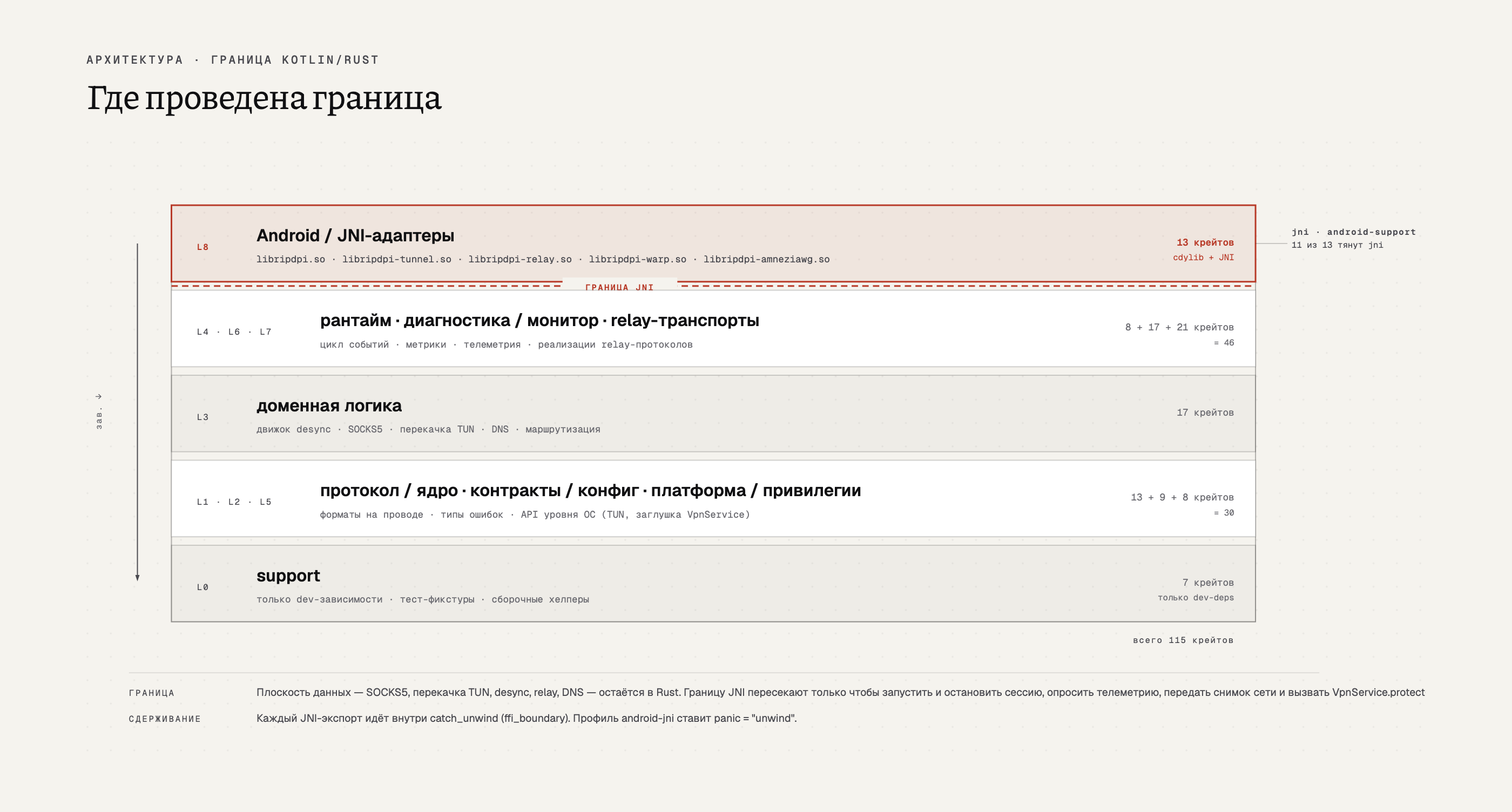 Карта слоёв нативного Rust-воркспейса из 115 крейтов, сгруппированных в девять слоёв от L0 до L8; зависимости идут только вниз. Снизу вверх: L0 support; L1, L2, L5 -- протокол, контракты, платформа; L3 доменная логика; L4, L6, L7 -- рантайм, диагностика, relay-транспорты; L8 Android- и JNI-адаптеры, единственные корни .so, за пунктирной границей JNI. Трогать jni могут только 13 крейтов L8, сегодня это делают 11.